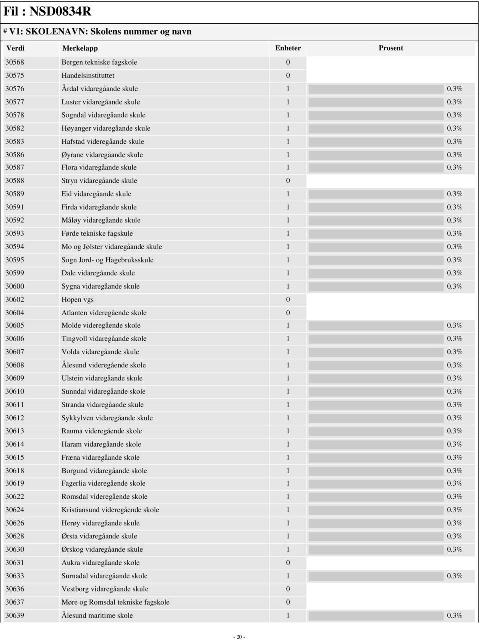 3% 30587 Flora vidaregåande skule 1 0.3% 30588 Stryn vidaregåande skule 0 30589 Eid vidaregåande skule 1 0.3% 30591 Firda vidaregåande skule 1 0.3% 30592 Måløy vidaregåande skule 1 0.