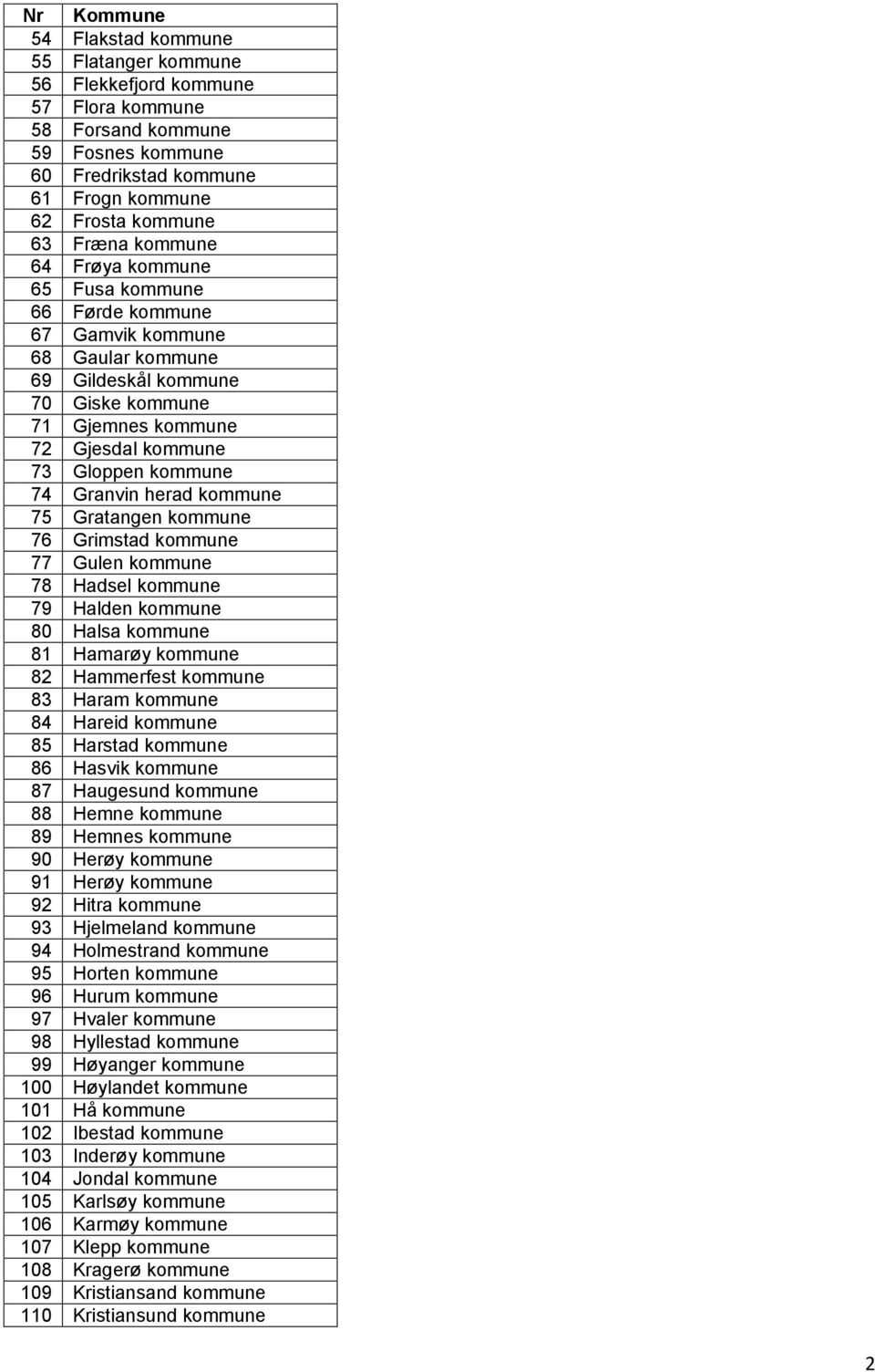 kommune 75 Gratangen kommune 76 Grimstad kommune 77 Gulen kommune 78 Hadsel kommune 79 Halden kommune 80 Halsa kommune 81 Hamarøy kommune 82 Hammerfest kommune 83 Haram kommune 84 Hareid kommune 85