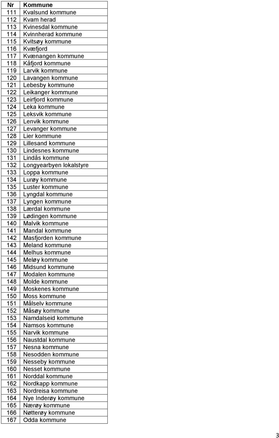 131 Lindås kommune 132 Longyearbyen lokalstyre 133 Loppa kommune 134 Lurøy kommune 135 Luster kommune 136 Lyngdal kommune 137 Lyngen kommune 138 Lærdal kommune 139 Lødingen kommune 140 Malvik kommune