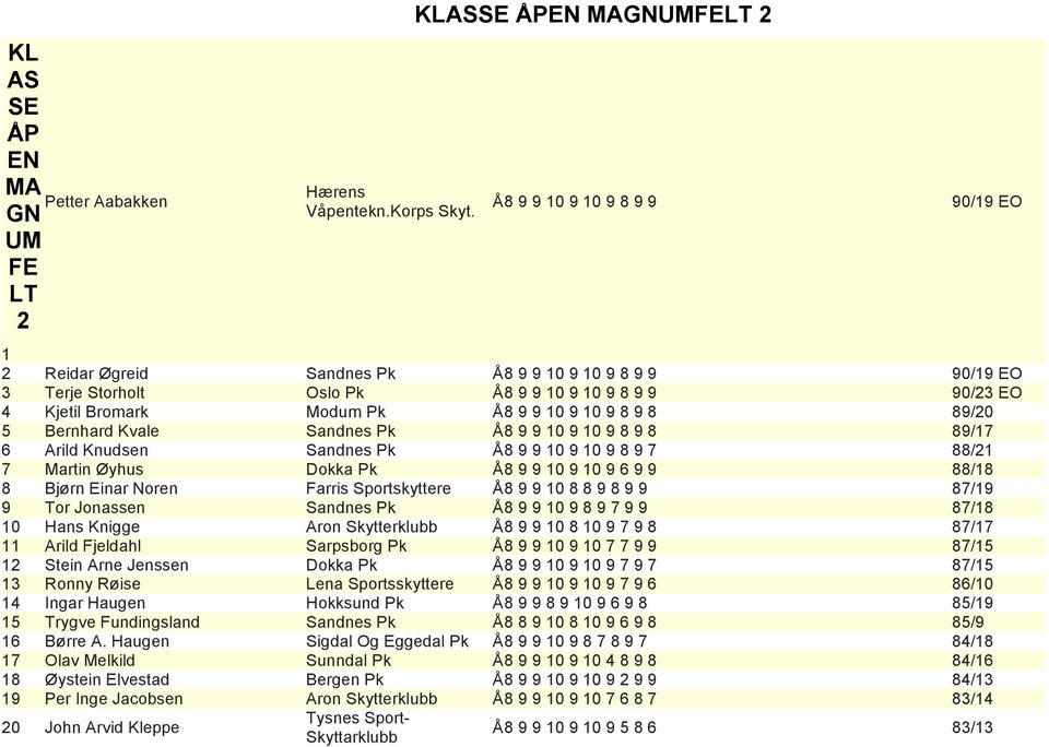 Modum Pk Å 8 9 9 10 9 10 9 8 9 8 89/20 5 Bernhard Kvale Sandnes Pk Å 8 9 9 10 9 10 9 8 9 8 89/17 6 Arild Knudsen Sandnes Pk Å 8 9 9 10 9 10 9 8 9 7 88/21 7 Martin Øyhus Dokka Pk Å 8 9 9 10 9 10 9 6 9