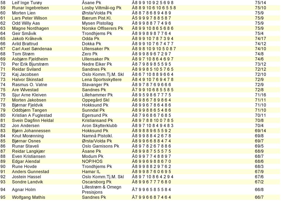 Å 5 9 9 9 7 8 8 5 8 7 75/9 62 Odd Willy Aas Mysen Pistollag Å 8 9 9 8 8 7 7 4 9 6 75/9 63 Magne Nordhagen Norske Offiserers Pk Å 8 9 9 10 8 6 5 6 8 6 75/9 64 Geir Småvik Trondhjems Pk Å 8 9 9 8 9 8 7