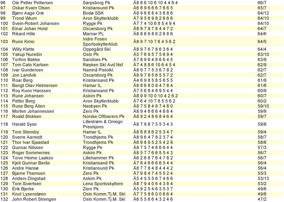Å 8 8 6 6 8 6 2 6 8 6 64/6 Indre Fosen 103 Rune Kimo Å 8 9 7 10 7 6 4 5 6 2 64/5 Sportsskytterklub 104 Willy Klette Oppegård Skl Å 8 9 7 6 7 8 6 3 6 4 64/4 105 Yakup Nuredin Oslo Pk Å 5 7 6 9 5 7 5 6