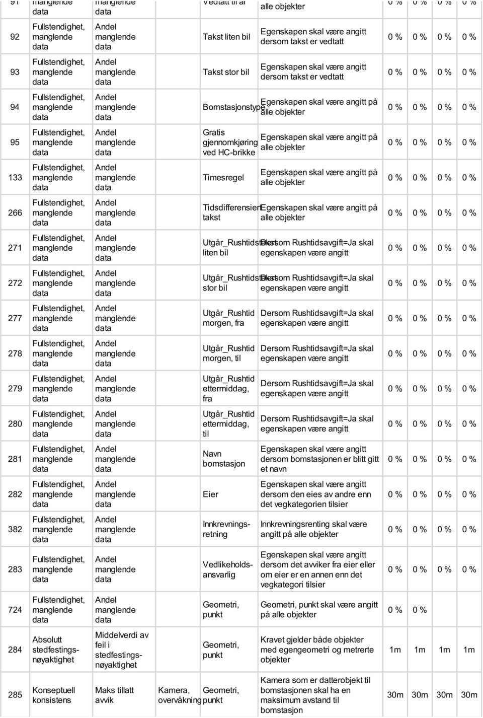 fra Dersom Rushtidsavgift=Ja skal 278 morgen, til Dersom Rushtidsavgift=Ja skal 279 ettermiddag, fra Dersom Rushtidsavgift=Ja skal 280 ettermiddag, til Dersom Rushtidsavgift=Ja skal 281 Navn dersom