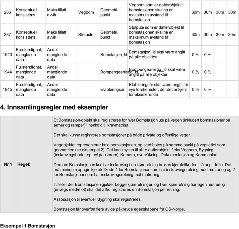 være Bompengeanlegg_Id angitt på alle objekter 0 % 0 % 1945 Etableringsår Etableringsår skal være angitt for nye forekomster, der det er kjent for eksisterende 0 % 0 % 4.