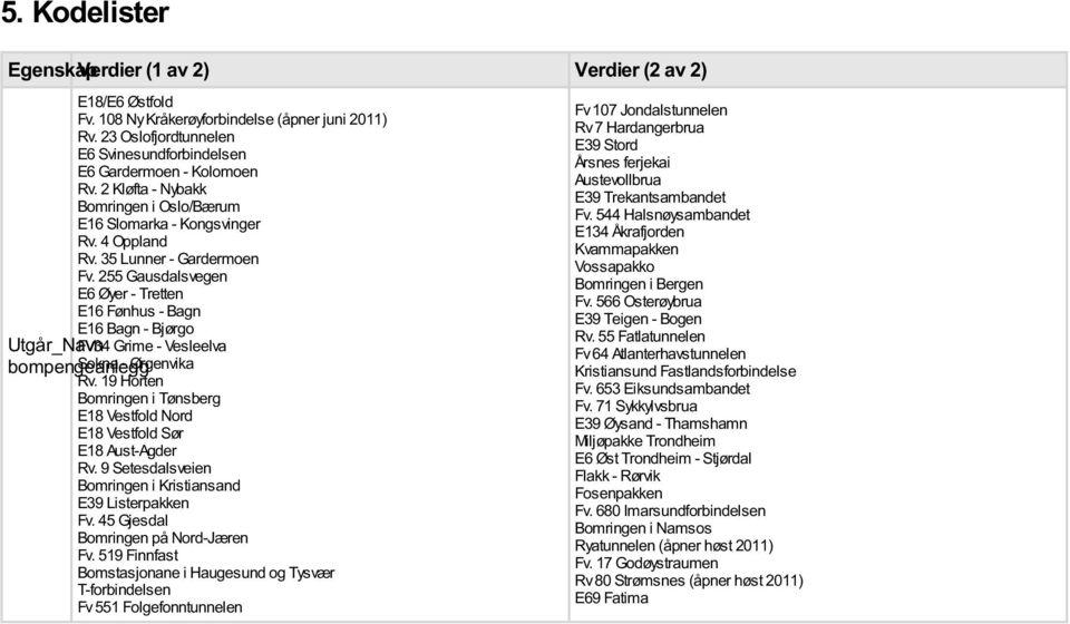 255 Gausdalsvegen E6 Øyer - Tretten E16 Fønhus - Bagn E16 Bagn - Bjørgo Utgår_Navn FV34 Grime - Vesleelva bompengeanlegg Sokna - Ørgenvika Rv.