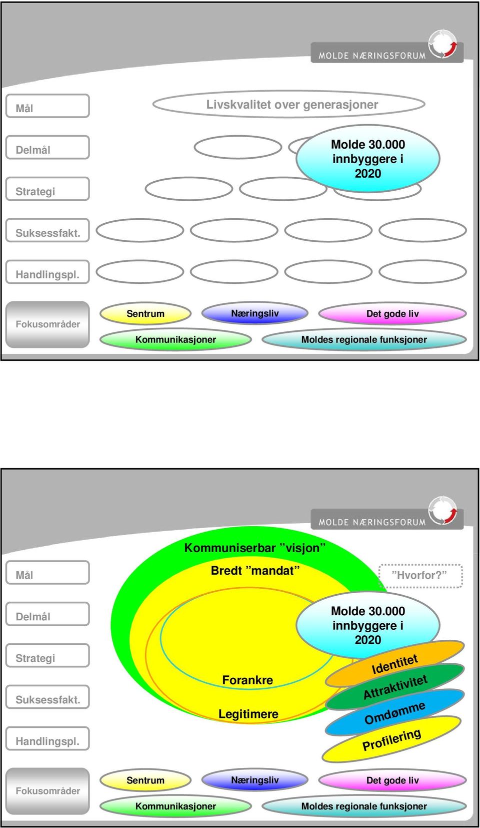 Bredt mandat Hvorfor? Delmål Strategi Suksessfakt. Handlingspl. Forankre Legitimere Molde 30.