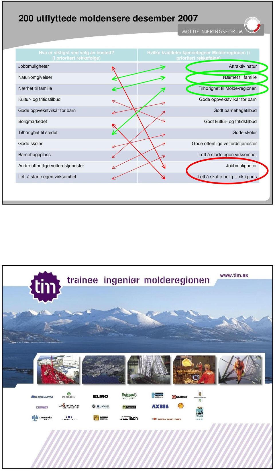 Gode skoler Barnehageplass Andre offentlige velferdstjenester Lett å starte egen virksomhet Hvilke kvaliteter kjennetegner Molde-regionen (i prioritert rekkefølge)