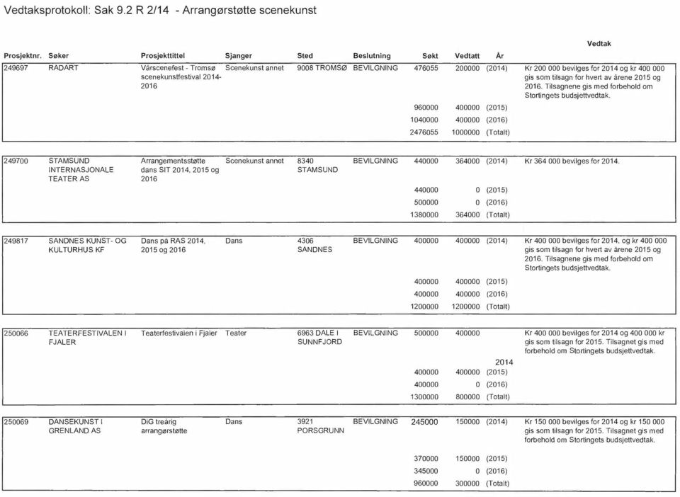 1000000 (Totalt) Vedtak 9008 TROMSØ BEVILGNING 476055 200000 (2014) Kr 200 000 bevilges for 2014 og kr 400 000 gis som tilsagn for hvert av årene 2015 og 2016.