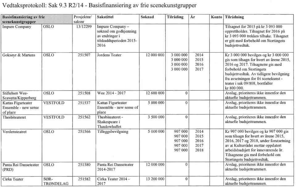 Impure Company søknad om godkjenning av endringer i tilskuddsperioden 2015-2016 Tilsagnet for 2015 på kr 3 093 000 opprettholdes. Tilsagnet for 2016 på kr 3 093 000 trekkes tilbake.