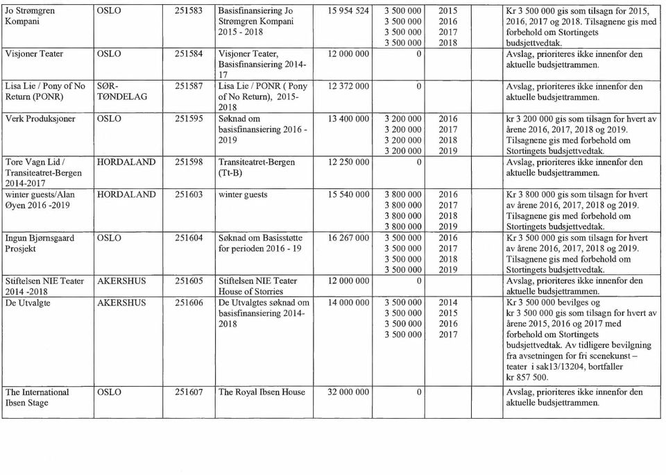 Visjoner Teater OSLO 251584 Visjoner Teater, Basisfinansiering 2014-12 000 000 0 Avslag, prioriteres ikke innenfor den 17 Lisa Lie / Pony of No Return (PONR) SØR- TØNDELAG 251587 Lisa Lie / PONR (