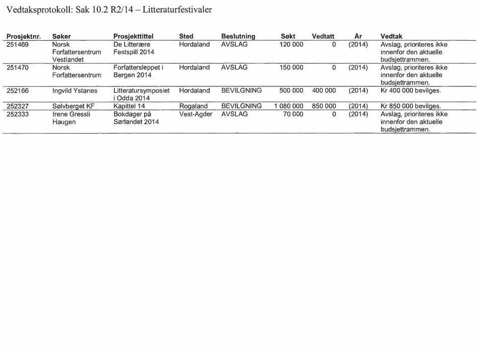Vestlandet budsjettrammen. 251470 Norsk Forfattersleppet i Hordaland AVSLAG 150 000 0 (2014) Avslag, prioriteres ikke Forfattersentrum Bergen 2014 innenfor den aktuelle budsjettrammen.