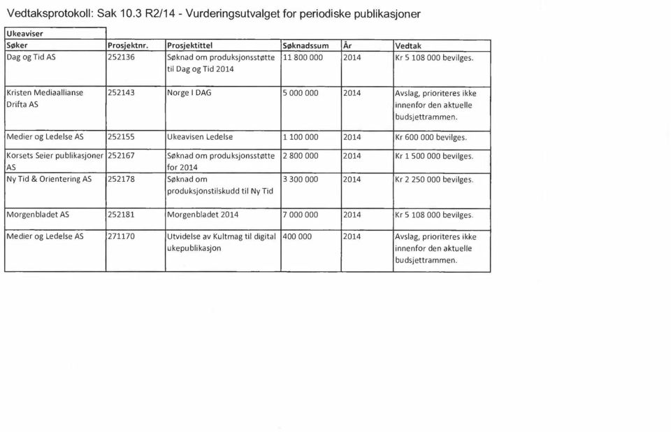 Kristen Mediaallianse Drifta AS 252143 Norge I DAG 5 000 000 2014 Avslag, prioriteres ikke innenfor den aktuelle budsjettrammen.