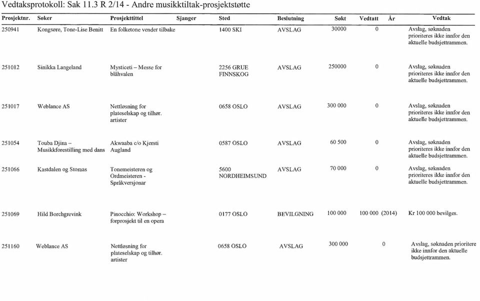 251012 Sinikka Langeland Mysticeti Messe for blåhvalen 2256 GRUE FINNSKOG AVSLAG 250000 0 Avslag, søknaden prioriteres ikke innfor den 251017 Weblance AS Nettløsning for plateselskap og tilhør.