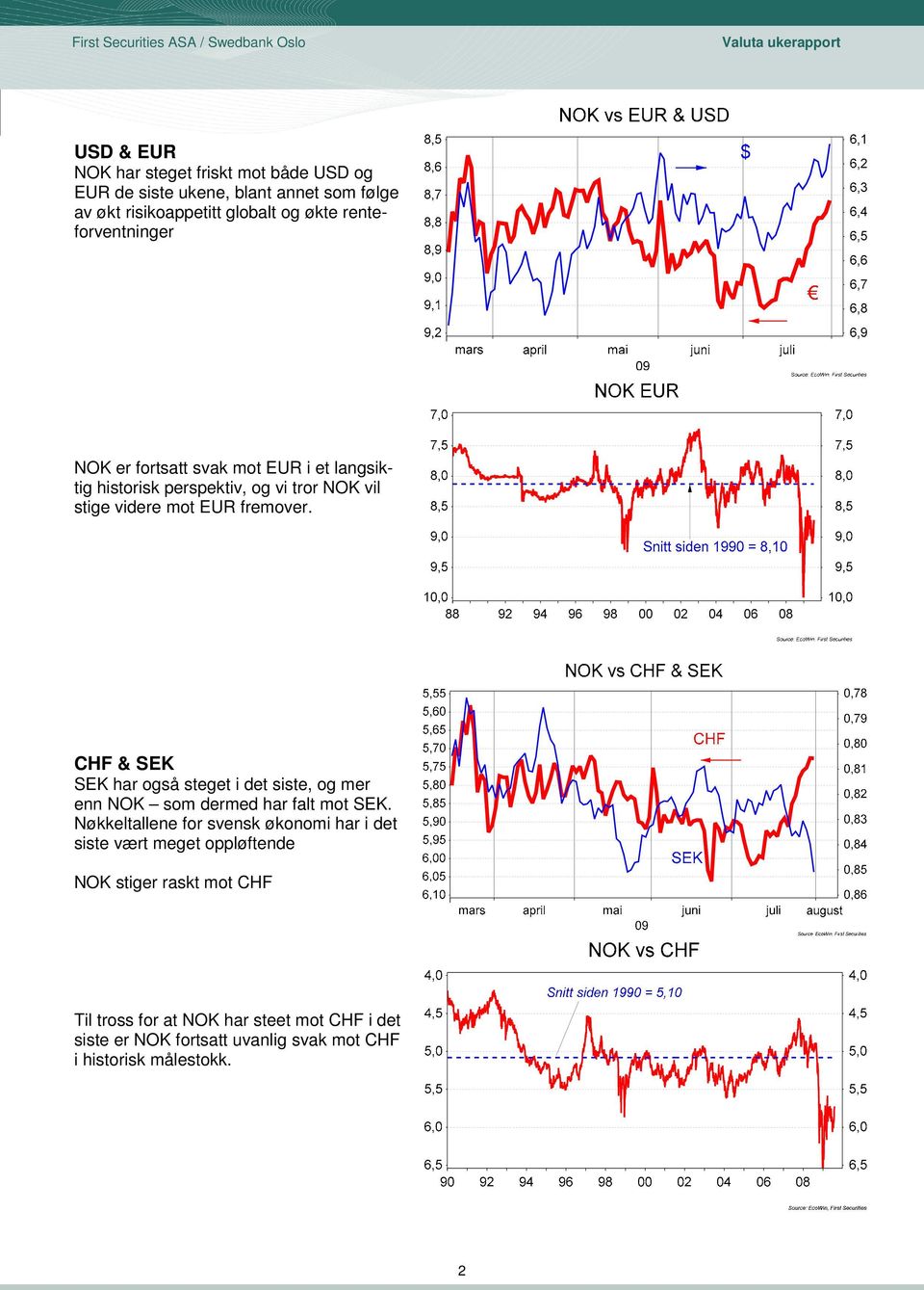 fremover. CHF & SEK SEK har også steget i det siste, og mer enn NOK som dermed har falt mot SEK.