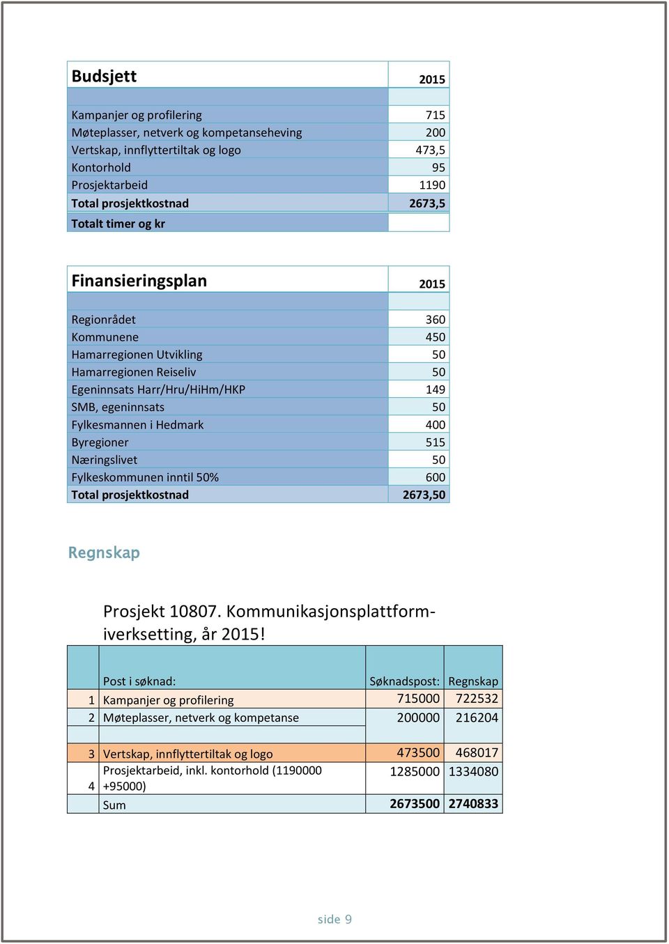 Byregioner 515 Næringslivet 50 Fylkeskommunen inntil 50% 600 Total prosjektkostnad 2673,50 Regnskap Prosjekt 10807. Kommunikasjonsplattformiverksetting, år 2015!