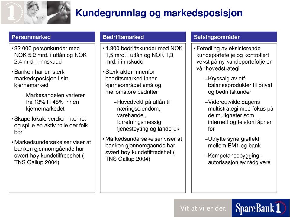 Markedsundersøkelser viser at banken gjennomgående har svært høy kundetilfredshet ( TNS Gallup 2004) Bedriftsmarked 4.300 bedriftskunder med NOK 1,5 mrd. i utlån og NOK 1,3 mrd.