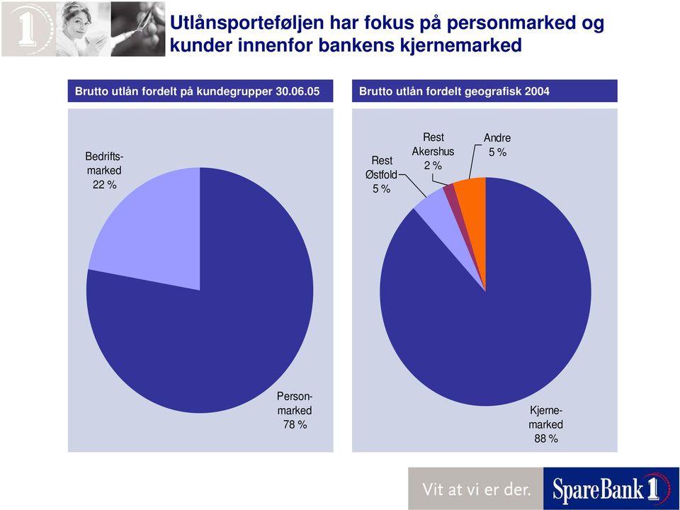 05 Brutto utlån fordelt geografisk 2004 Bedriftsmarked 22 % Rest