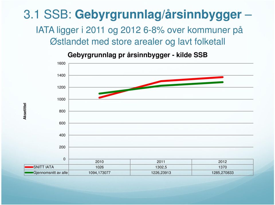 årsinnbygger - kilde SSB 1400 1200 1000 Aksetittel 800 600 400 200 0 2010 2011