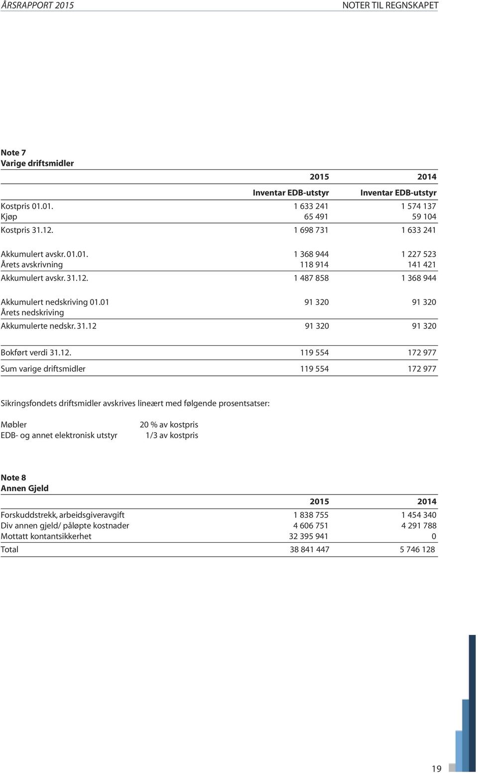 01 91 320 91 320 Årets nedskriving Akkumulerte nedskr. 31.12 