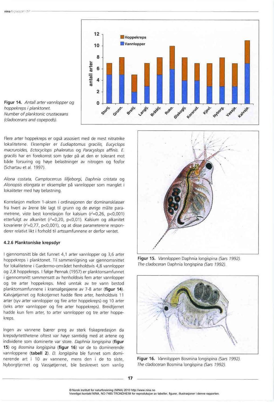 sempler er Eudiaptomus gracilis, Eucyclops macruroides, Ectocyc/ops phaleratus og Paracyslops affinis. E. gracilis har en forekomst som tyder på at den er tolerant mot både forsuring og høye belastninger av nitrogen og fosfor (Schartau et al.