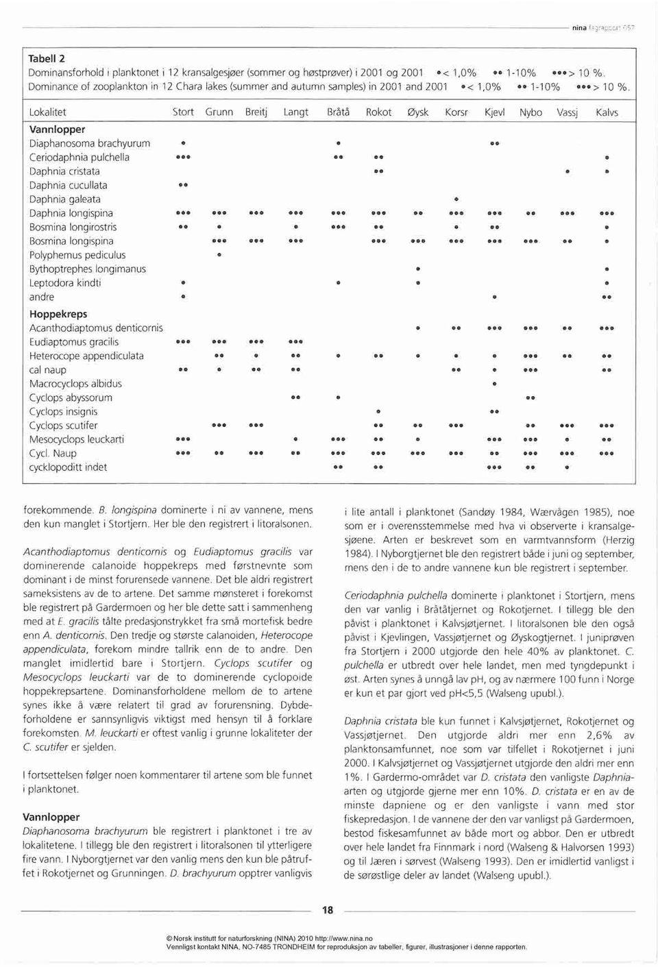 Her ble den registrert i litoralsonen. Acanthodiaptomus denticornis og Eudiaptomus gracilis var dominerende calanoide hoppekreps med førstnevnte som dominant i de minst forurensede vannene.