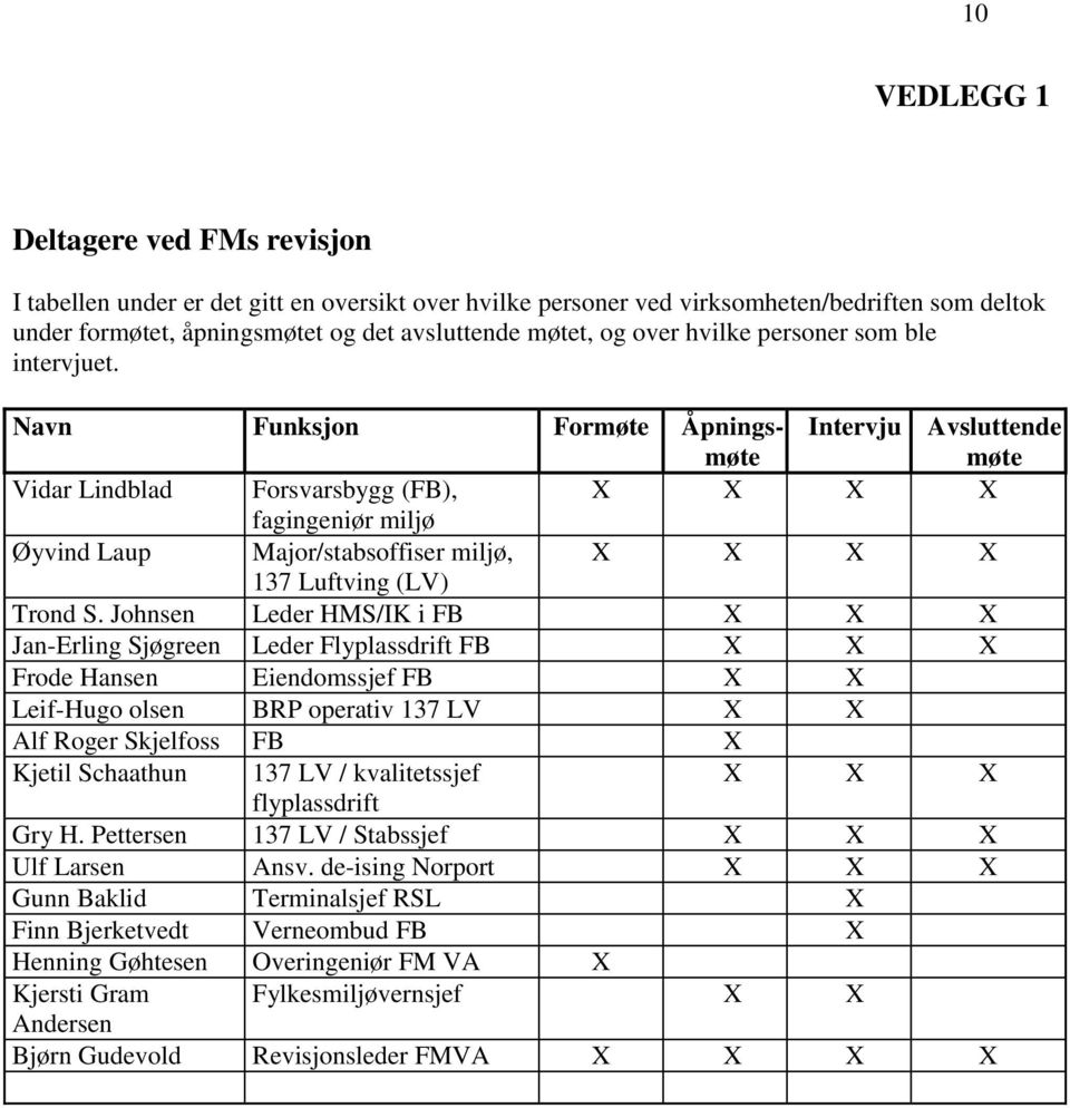 Navn Funksjon Formøte Åpningsmøte Intervju Avsluttende møte Vidar Lindblad Forsvarsbygg (FB), X X X X fagingeniør miljø Øyvind Laup Major/stabsoffiser miljø, X X X X 137 Luftving (LV) Trond S.