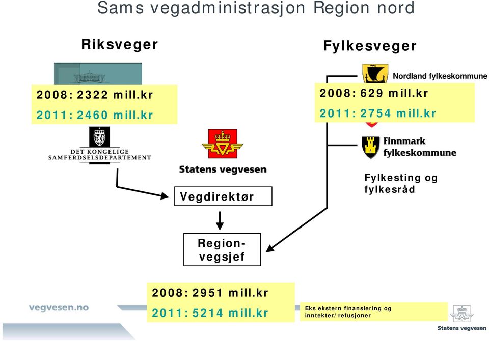 kr Nordland fylkeskommune Vegdirektør Fylkesting og fylkesråd