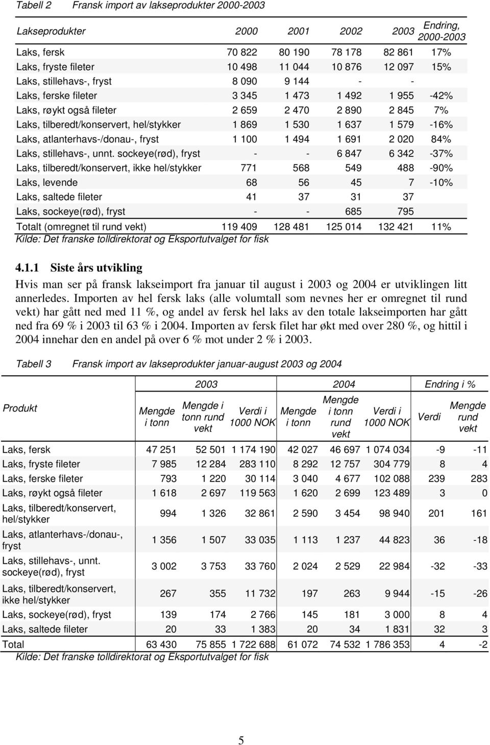 637 1 579-16% Laks, atlanterhavs-/donau-, fryst 1 100 1 494 1 691 2 020 84% Laks, stillehavs-, unnt.