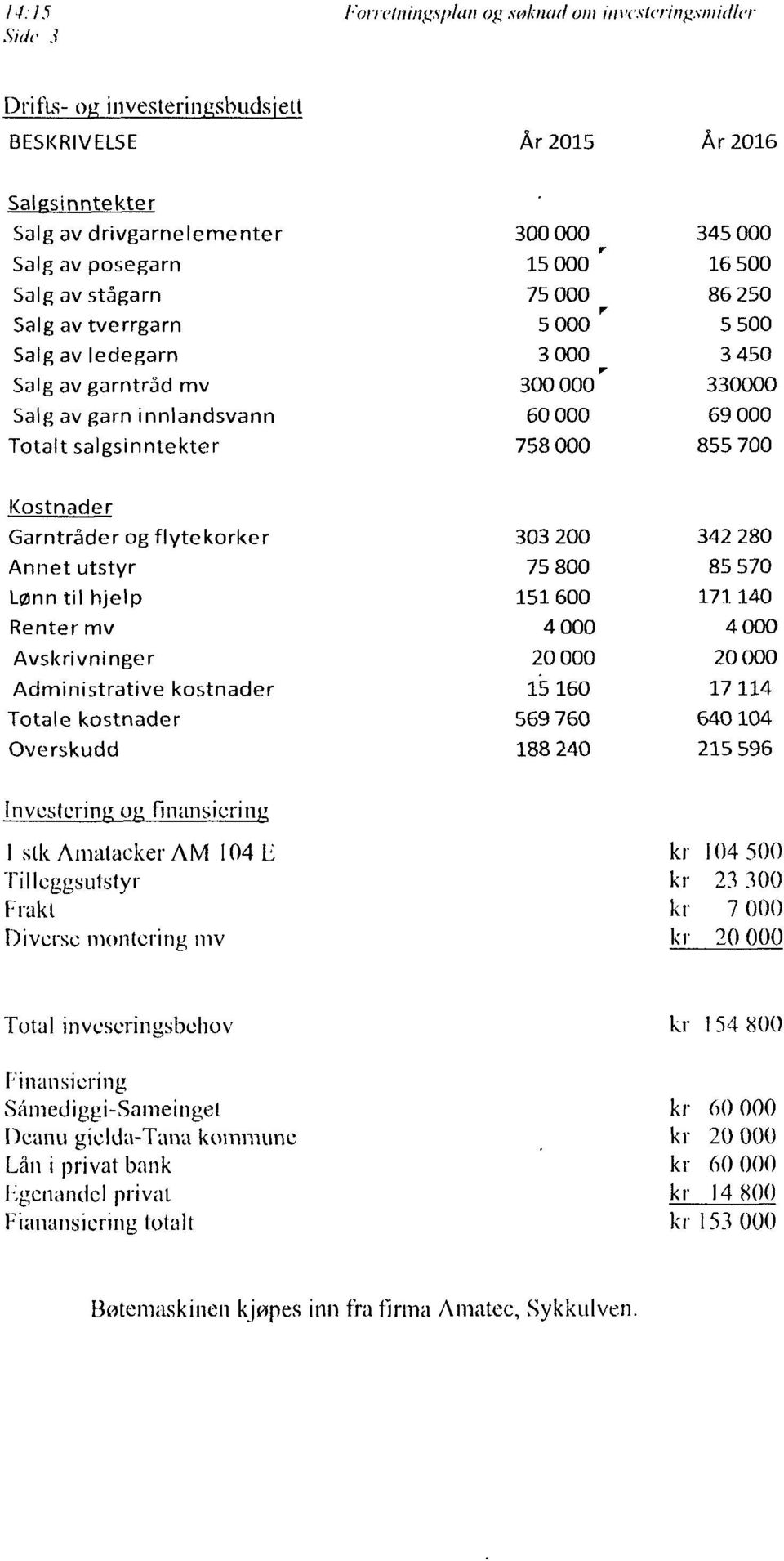 250 Salg av tverrgarn 5 000 5 500 Salg av ledegarn 3 000 3 450 Salg av garntråd mv 300 000 330000 Salg av garn innlandsvann 60 000 69 000 Totalt salgsinntekter 758 000 855 700 Kostnader Garntråder og