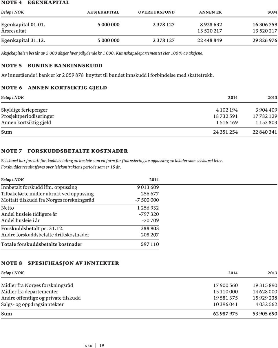 Kunnskapsdepartementet eier 100 % av aksjene. NOTE 5 BUNDNE BANKINNSKUDD Av innestående i bank er kr 2 059 878 knyttet til bundet innskudd i forbindelse med skattetrekk.