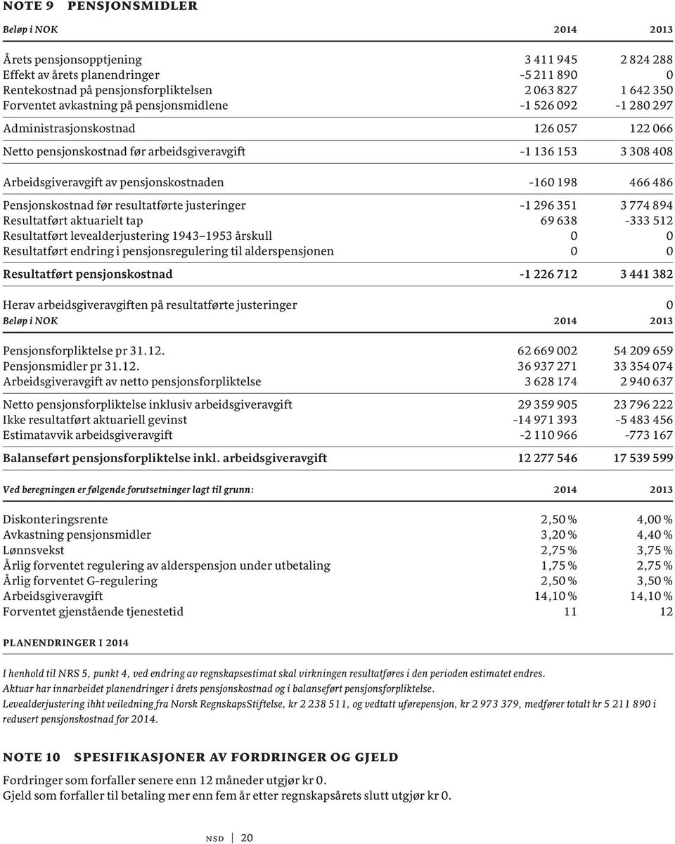 -160 198 466 486 Pensjonskostnad før resultatførte justeringer -1 296 351 3 774 894 Resultatført aktuarielt tap 69 638-333 512 Resultatført levealderjustering 1943 1953 årskull 0 0 Resultatført