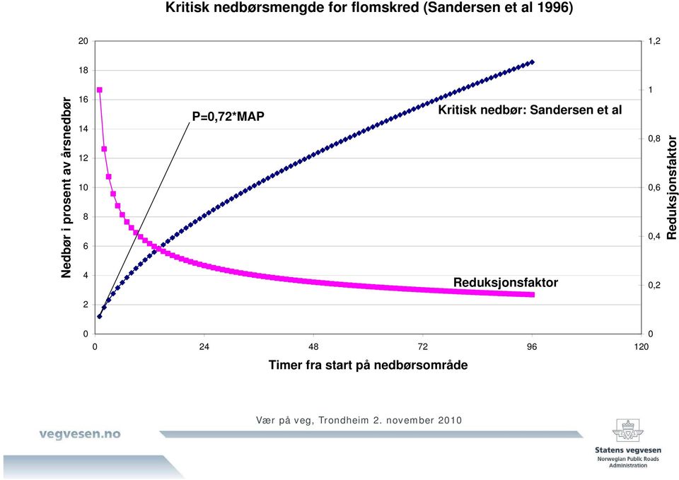 Kritisk nedbør: Sandersen et al Reduksjonsfaktor 1 0,8 0,6 0,4 0,2