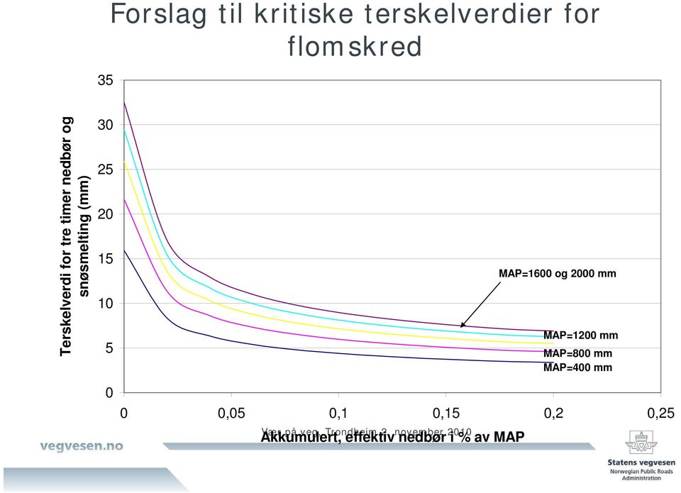 20 15 10 5 0 0 0,05 0,1 0,15 0,2 0,25 Akkumulert, effektiv