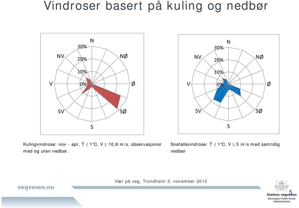 Kulingvindrose: nov - apr, T 1 C, V 10,8 m/s, observasjoner