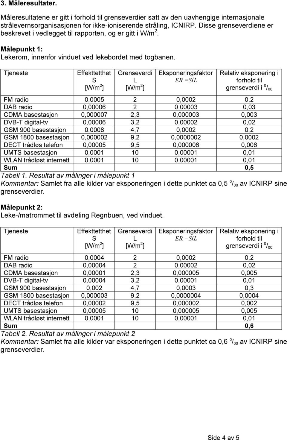 FM radio 0,0005 2 0,0002 0,2 DAB radio 0,00006 2 0,00003 0,03 CDMA basestasjon 0,000007 2,3 0,000003 0,003 DVB-T digital-tv 0,00006 3,2 0,00002 0,02 GM 900 basestasjon 0,0008 4,7 0,0002 0,2 GM 1800