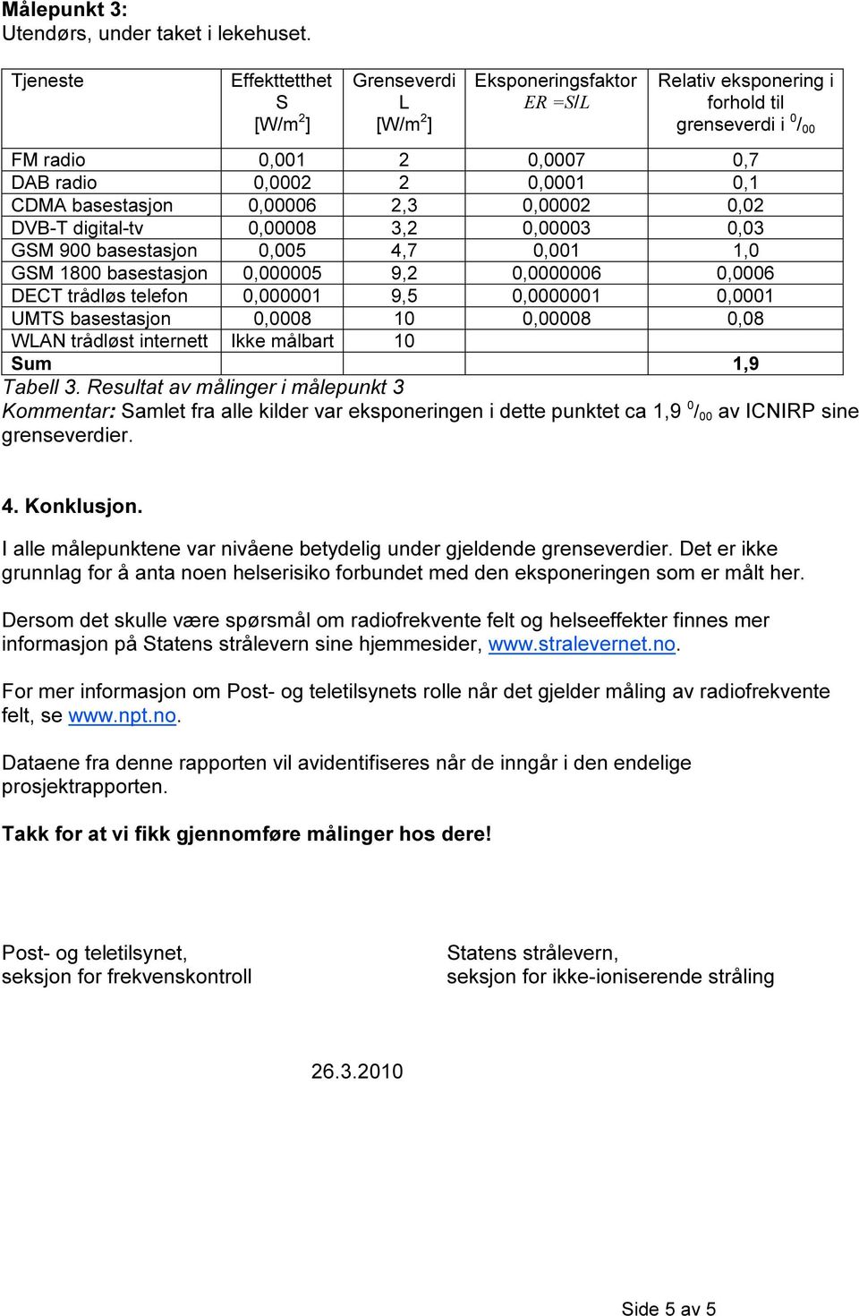 basestasjon 0,000005 9,2 0,0000006 0,0006 DECT trådløs telefon 0,000001 9,5 0,0000001 0,0001 UMT basestasjon 0,0008 10 0,00008 0,08 WAN trådløst internett Ikke målbart 10 um 1,9 Tabell 3.