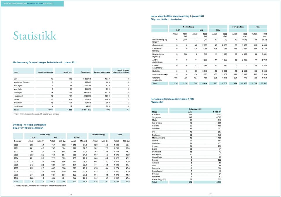 Aust-Agder 7 48 1 020 194 3,7 % 0 Norsk flagg Foreign flag Total NOR NIS SUM Antall 1000 dwt.