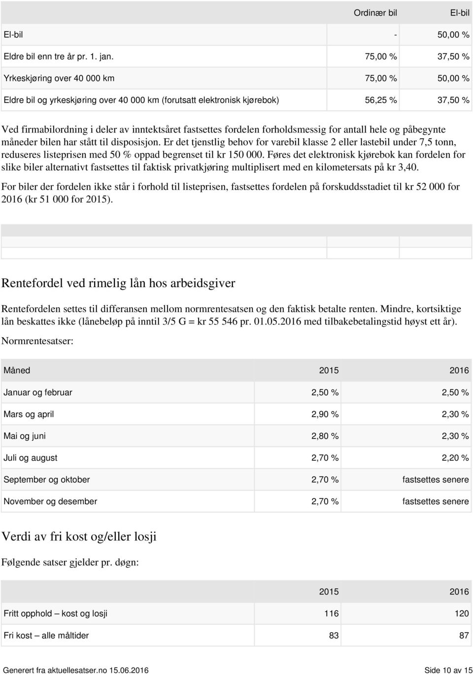 fastsettes fordelen forholdsmessig for antall hele og påbegynte måneder bilen har stått til disposisjon.