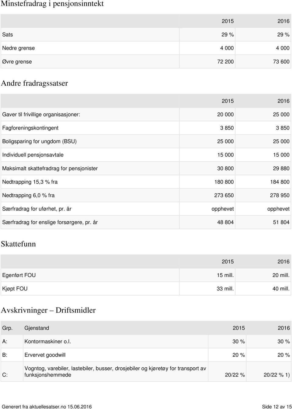 6,0 % fra 273 650 278 950 Særfradrag for uførhet, pr. år opphevet opphevet Særfradrag for enslige forsørgere, pr. år 48 804 51 804 Skattefunn Egenført FOU 15 mill. 20 mill. Kjøpt FOU 33 mill. 40 mill.