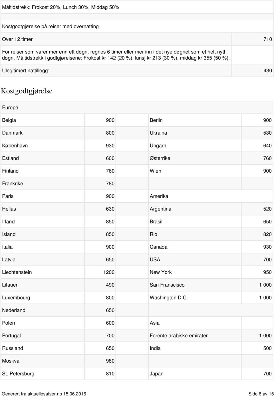 Ulegitimert nattillegg: 430 Kostgodtgjørelse Europa Belgia 900 Berlin 900 Danmark 800 Ukraina 530 København 930 Ungarn 640 Estland 600 Østerrike 760 Finland 760 Wien 900 Frankrike 780 Paris 900