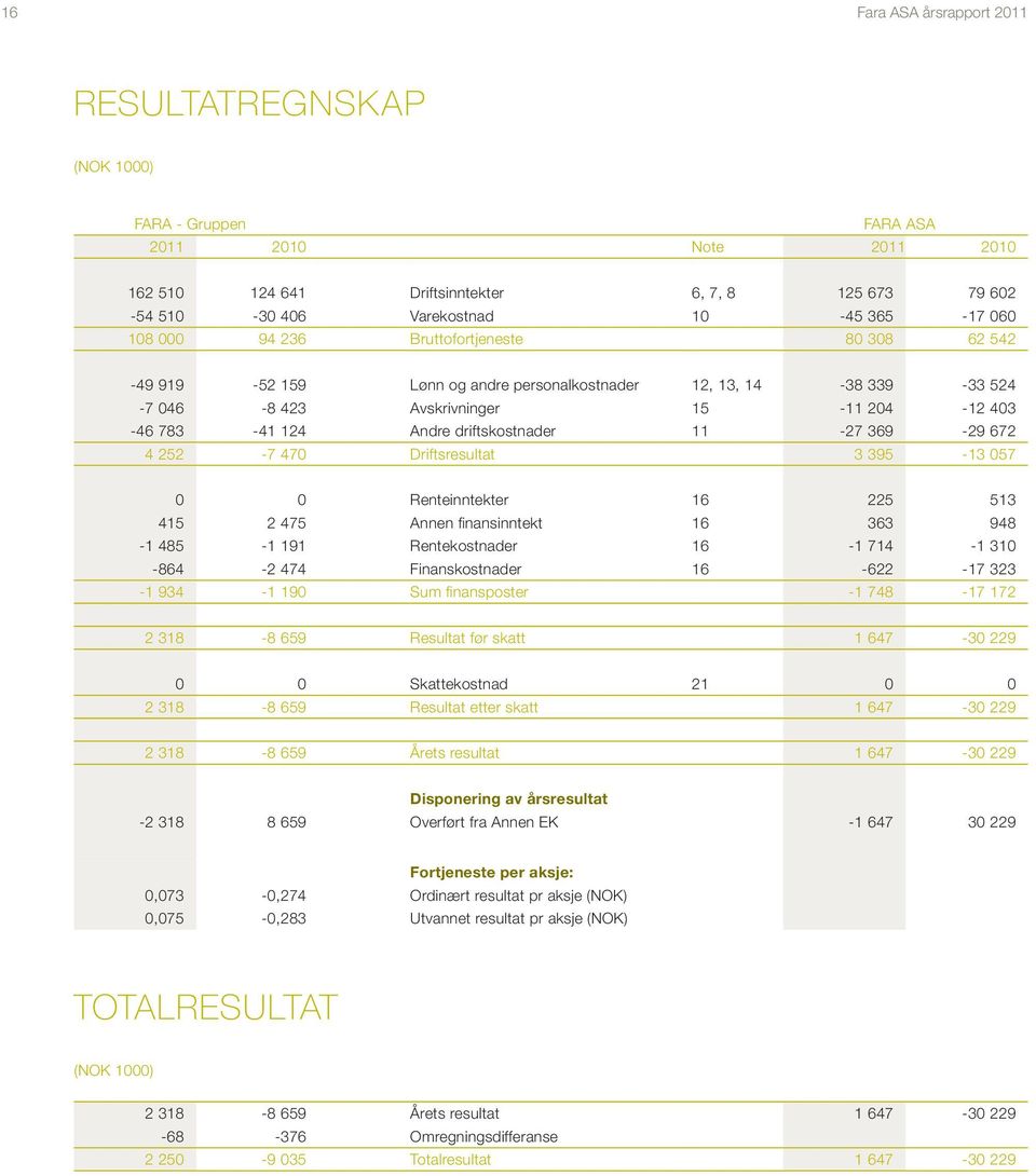 4 252-7 470 Driftsresultat 3 395-13 057 0 0 Renteinntekter 16 225 513 415 2 475 Annen finansinntekt 16 363 948-1 485-1 191 Rentekostnader 16-1 714-1 310-864 -2 474 Finanskostnader 16-622 -17 323-1