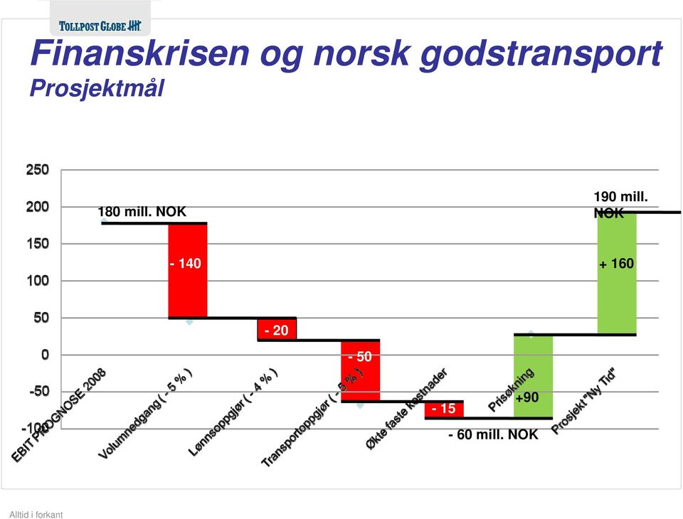 NOK - 140 + 160-20