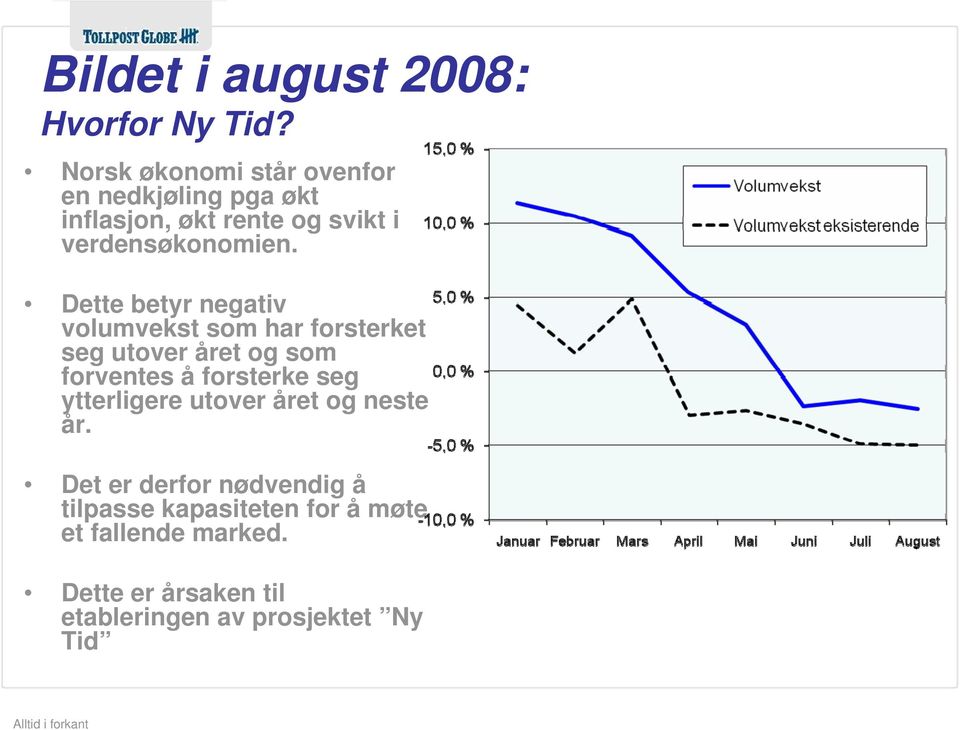 Dette betyr negativ volumvekst som har forsterket seg utover året og som forventes å forsterke seg