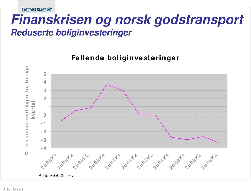 volum-endringer fra forrige kvartal 2006K1 2006K2