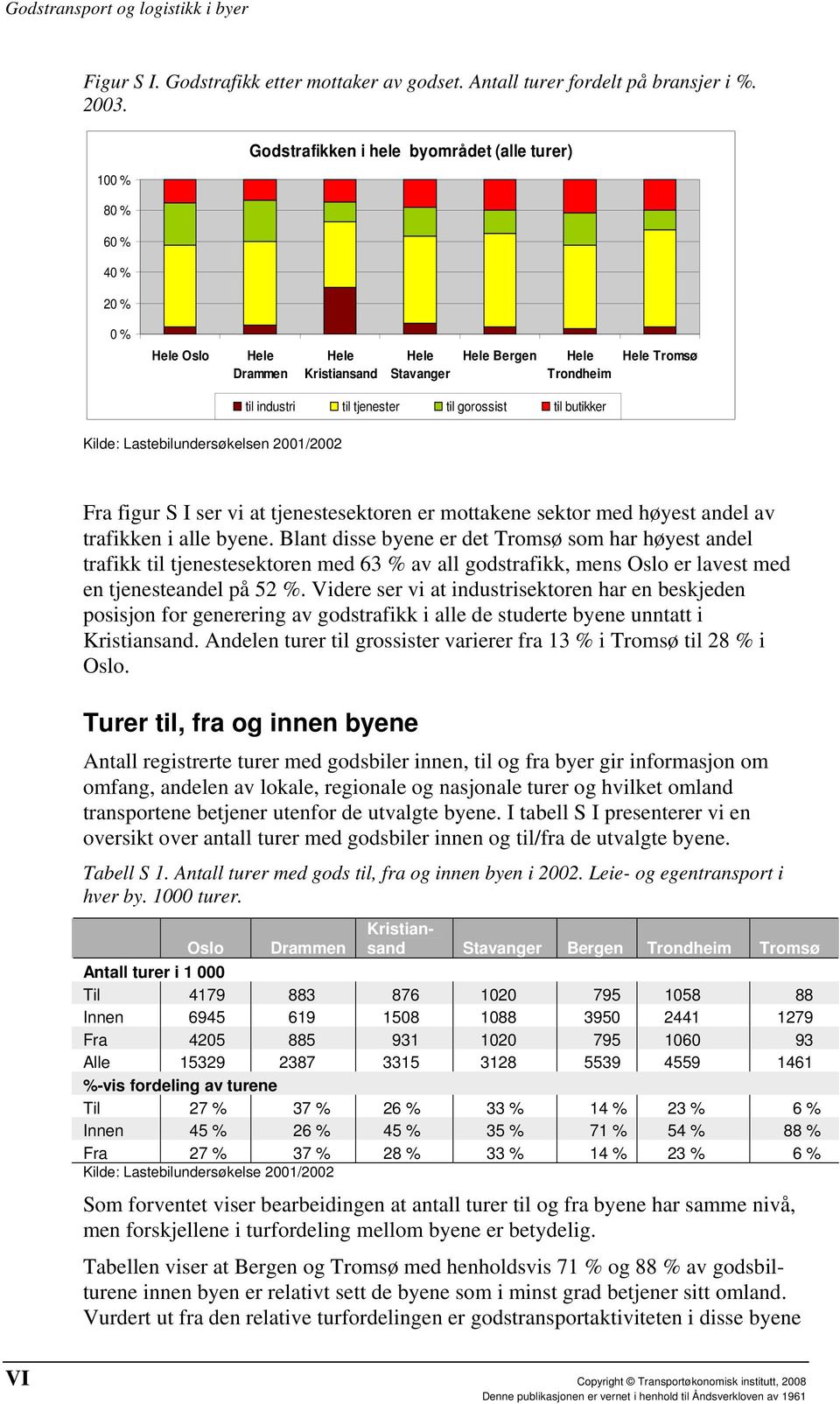 gorossist til butikker Kilde: Lastebilundersøkelsen 2001/2002 Fra figur S I ser vi at tjenestesektoren er mottakene sektor med høyest andel av trafikken i alle byene.