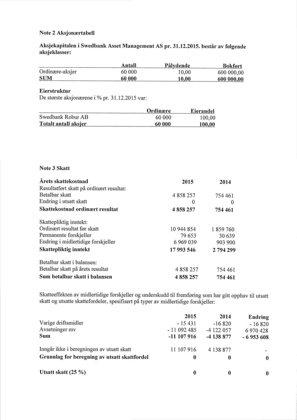 2015 var: Swedbank Robur AB Totalt antall aksjer rdinære 60000 60000 Eierandel 100,00 100,00 Note 3 Skatt Årets skattekostnad Resultatført skatt på ordinært resultat: Betalbar skatt Endring i utsatt