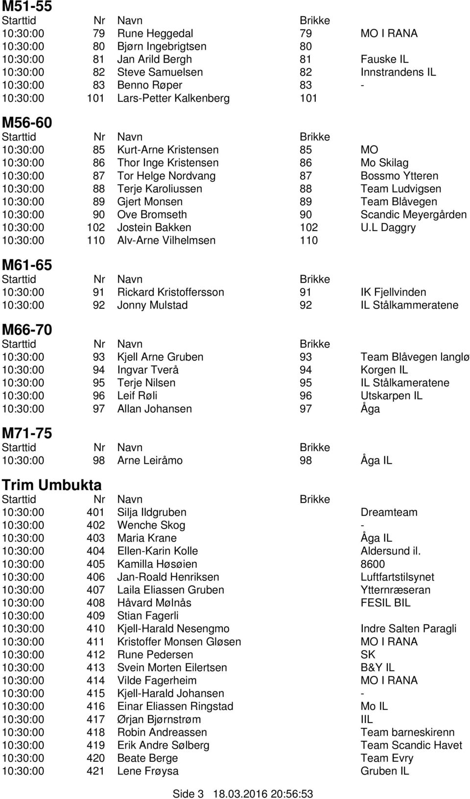 Terje Karoliussen 88 Team Ludvigsen 10:30:00 89 Gjert Monsen 89 Team Blåvegen 10:30:00 90 Ove Bromseth 90 Scandic Meyergården 10:30:00 102 Jostein Bakken 102 U.