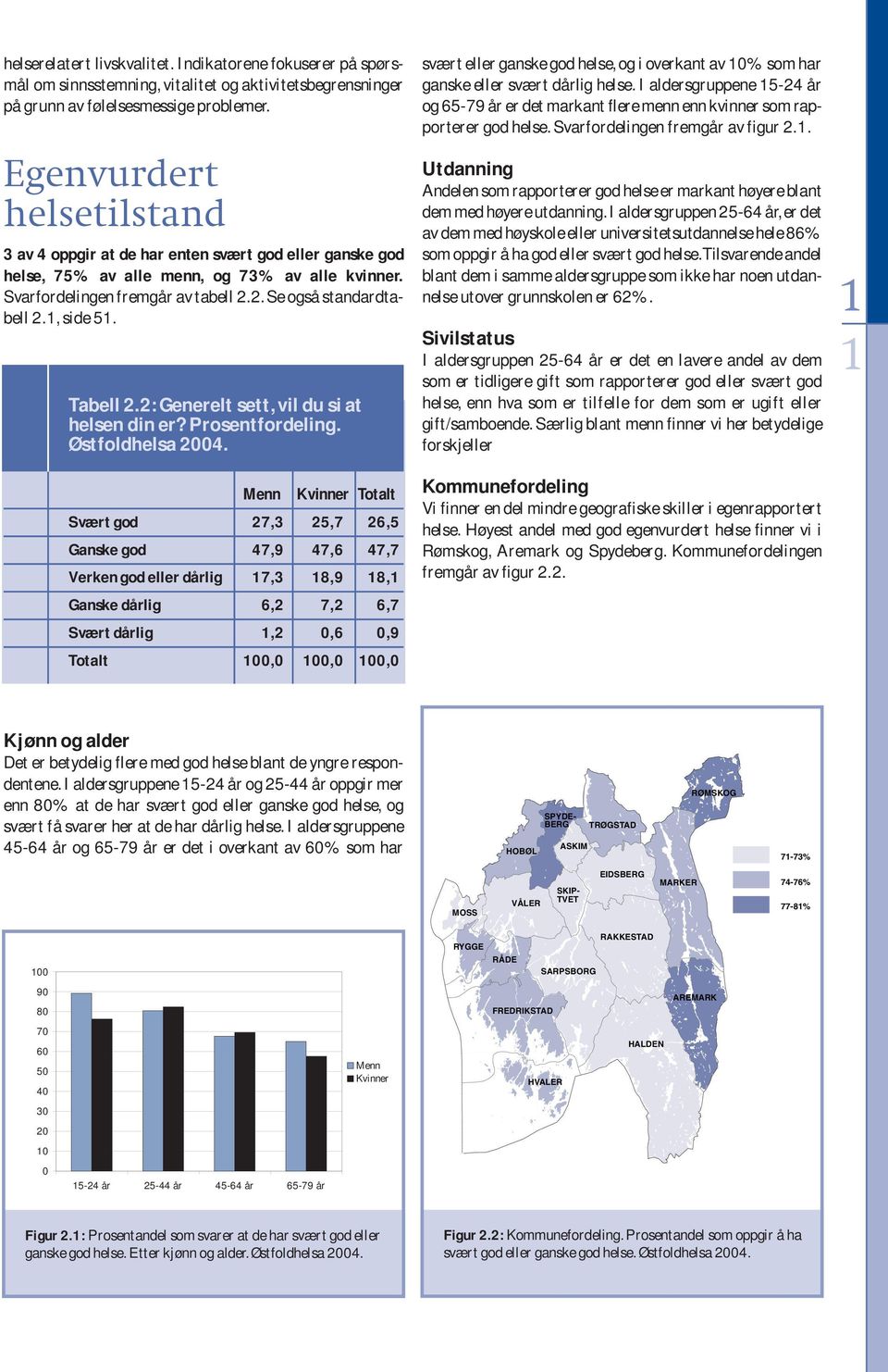 1,side 51. Tabell 2.2:Generelt sett,vil du si at helsen din er? Prosentfordeling. Østfoldhelsa 2004.