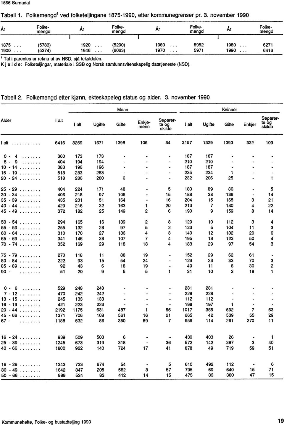 november 1990 Alder Folkemengmengmengd Folke- Folke- Ar Ar Ar Folkemengd 1 altseparer- Separer- I alt Ugifte Gifte Enkjete og I alt Ugifte Gifte menn Enkjer tsekica skilde I alt 6416 3259 1671 1398