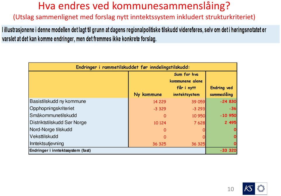 Sum for hva kommunene alene Ny kommune får i nytt inntektsystem Endring ved sammeslåing Basistilskudd ny kommune 14 229 39 059-24 830